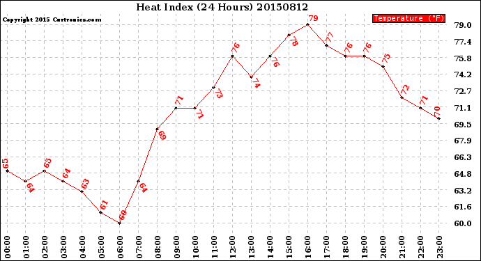 Milwaukee Weather Heat Index<br>(24 Hours)