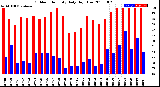 Milwaukee Weather Outdoor Humidity<br>Daily High/Low