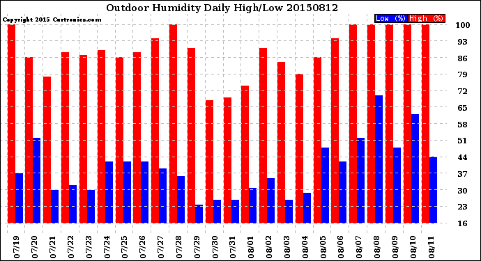 Milwaukee Weather Outdoor Humidity<br>Daily High/Low