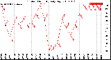 Milwaukee Weather Outdoor Humidity<br>Daily High