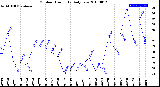 Milwaukee Weather Outdoor Humidity<br>Daily Low