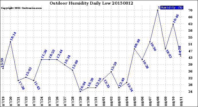 Milwaukee Weather Outdoor Humidity<br>Daily Low