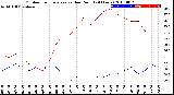 Milwaukee Weather Outdoor Temperature<br>vs Dew Point<br>(24 Hours)