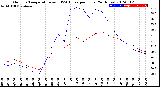 Milwaukee Weather Outdoor Temperature<br>vs THSW Index<br>per Hour<br>(24 Hours)