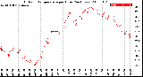 Milwaukee Weather Outdoor Temperature<br>per Hour<br>(24 Hours)