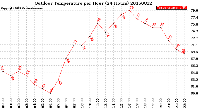 Milwaukee Weather Outdoor Temperature<br>per Hour<br>(24 Hours)