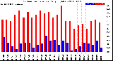 Milwaukee Weather Outdoor Temperature<br>Daily High/Low