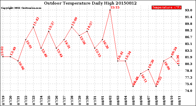 Milwaukee Weather Outdoor Temperature<br>Daily High