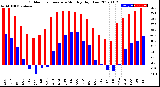 Milwaukee Weather Outdoor Temperature<br>Monthly High/Low