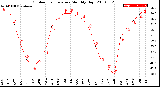 Milwaukee Weather Outdoor Temperature<br>Monthly High