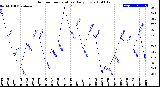 Milwaukee Weather Outdoor Temperature<br>Daily Low