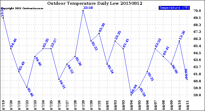 Milwaukee Weather Outdoor Temperature<br>Daily Low