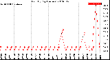 Milwaukee Weather Rain<br>By Day<br>(Inches)