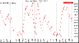 Milwaukee Weather Rain<br>per Month