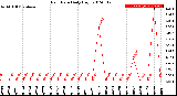 Milwaukee Weather Rain Rate<br>Daily High