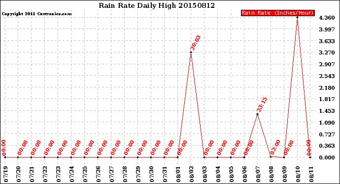 Milwaukee Weather Rain Rate<br>Daily High