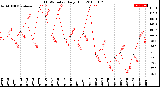 Milwaukee Weather THSW Index<br>Daily High