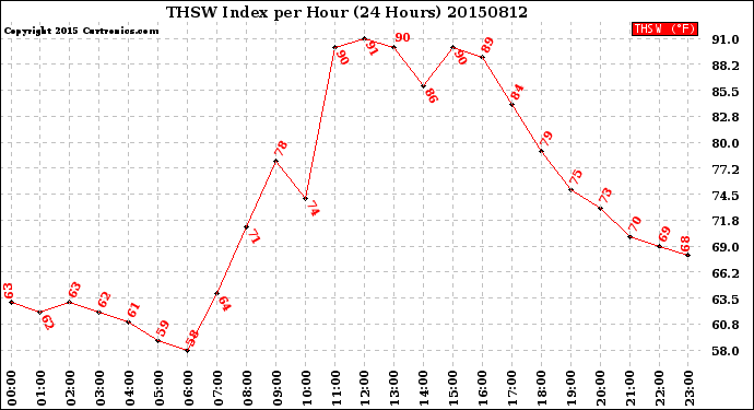 Milwaukee Weather THSW Index<br>per Hour<br>(24 Hours)