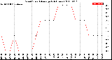 Milwaukee Weather Wind Speed<br>Average<br>(24 Hours)