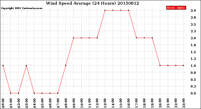 Milwaukee Weather Wind Speed<br>Average<br>(24 Hours)