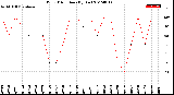 Milwaukee Weather Wind Direction<br>(By Day)