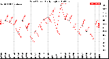 Milwaukee Weather Wind Speed<br>Daily High