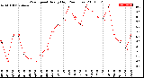 Milwaukee Weather Wind Speed<br>Hourly High<br>(24 Hours)