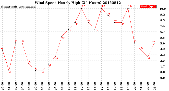 Milwaukee Weather Wind Speed<br>Hourly High<br>(24 Hours)