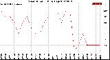 Milwaukee Weather Wind Direction<br>Daily High