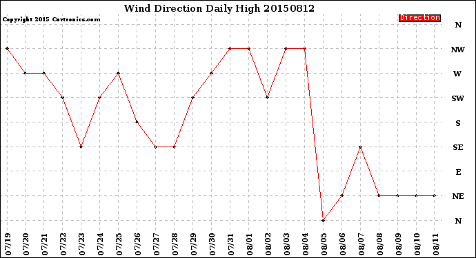 Milwaukee Weather Wind Direction<br>Daily High