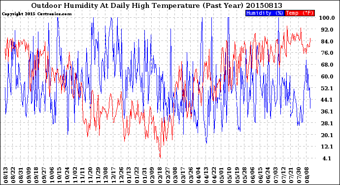 Milwaukee Weather Outdoor Humidity<br>At Daily High<br>Temperature<br>(Past Year)