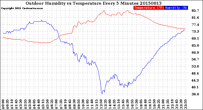 Milwaukee Weather Outdoor Humidity<br>vs Temperature<br>Every 5 Minutes