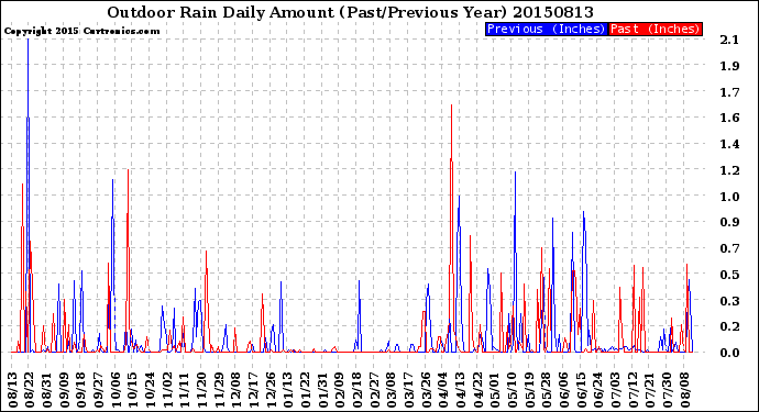Milwaukee Weather Outdoor Rain<br>Daily Amount<br>(Past/Previous Year)