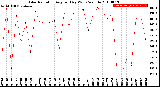 Milwaukee Weather Solar Radiation<br>Avg per Day W/m2/minute