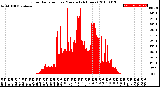 Milwaukee Weather Solar Radiation<br>per Minute<br>(24 Hours)