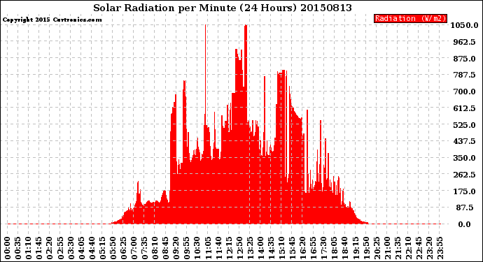 Milwaukee Weather Solar Radiation<br>per Minute<br>(24 Hours)