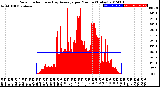 Milwaukee Weather Solar Radiation<br>& Day Average<br>per Minute<br>(Today)