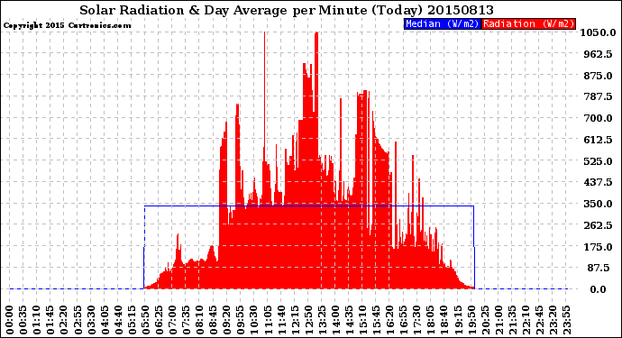 Milwaukee Weather Solar Radiation<br>& Day Average<br>per Minute<br>(Today)