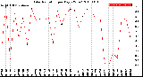 Milwaukee Weather Solar Radiation<br>per Day KW/m2