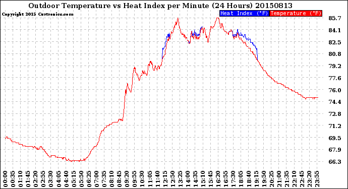 Milwaukee Weather Outdoor Temperature<br>vs Heat Index<br>per Minute<br>(24 Hours)