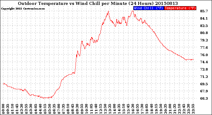 Milwaukee Weather Outdoor Temperature<br>vs Wind Chill<br>per Minute<br>(24 Hours)