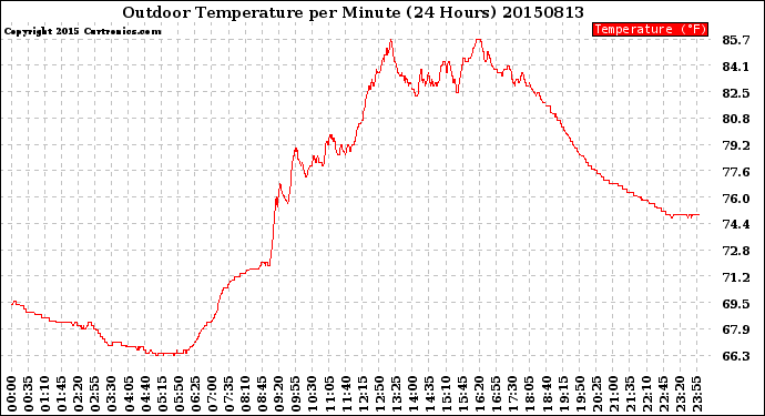 Milwaukee Weather Outdoor Temperature<br>per Minute<br>(24 Hours)