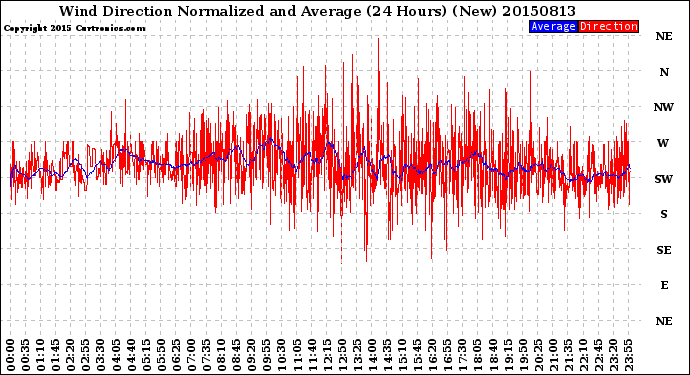 Milwaukee Weather Wind Direction<br>Normalized and Average<br>(24 Hours) (New)