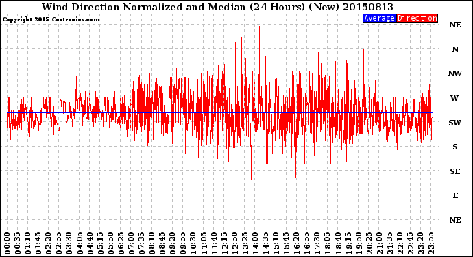 Milwaukee Weather Wind Direction<br>Normalized and Median<br>(24 Hours) (New)