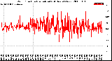 Milwaukee Weather Wind Direction<br>Normalized<br>(24 Hours) (New)