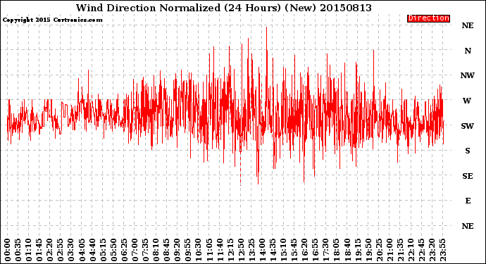 Milwaukee Weather Wind Direction<br>Normalized<br>(24 Hours) (New)