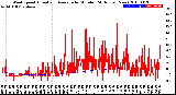 Milwaukee Weather Wind Speed<br>Actual and Average<br>by Minute<br>(24 Hours) (New)