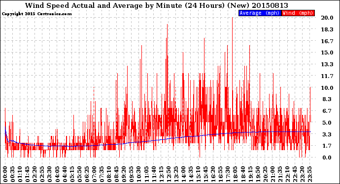 Milwaukee Weather Wind Speed<br>Actual and Average<br>by Minute<br>(24 Hours) (New)