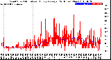 Milwaukee Weather Wind Speed<br>Actual and Hourly<br>Average<br>(24 Hours) (New)