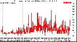 Milwaukee Weather Wind Speed<br>by Minute<br>(24 Hours) (New)